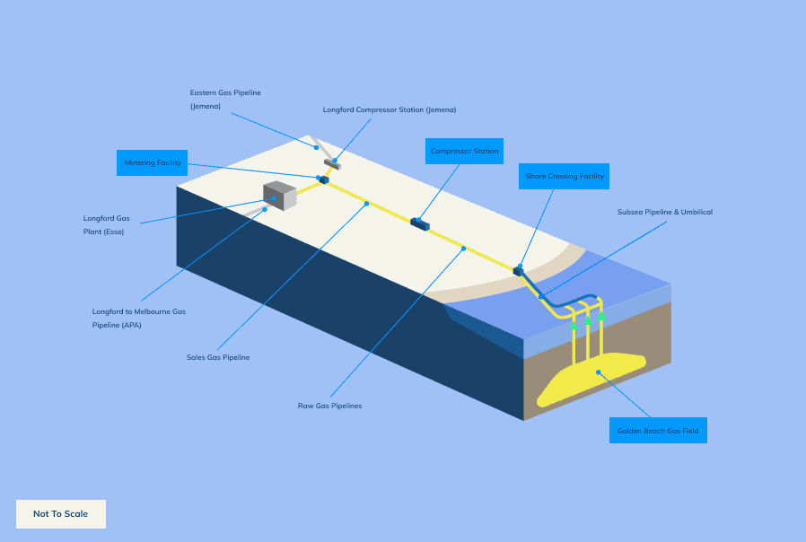 Gippsland Basin — A 3D view of the Project